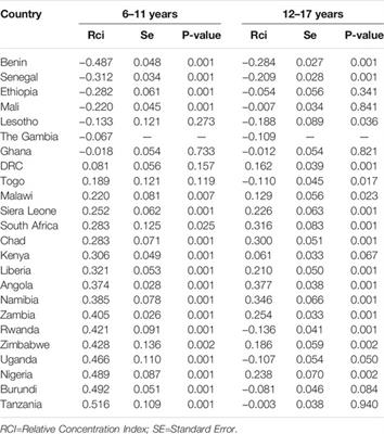 Understanding Wealth Inequalities in Education Access in Urbanizing Sub-Saharan Africa